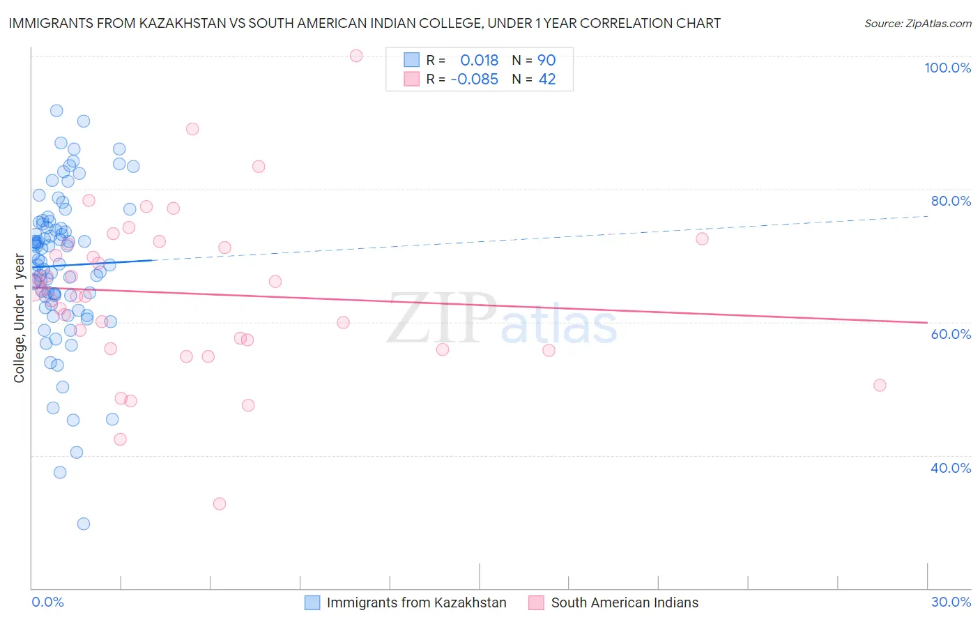 Immigrants from Kazakhstan vs South American Indian College, Under 1 year