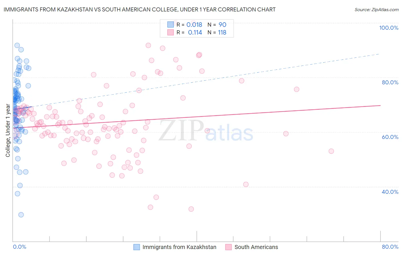 Immigrants from Kazakhstan vs South American College, Under 1 year