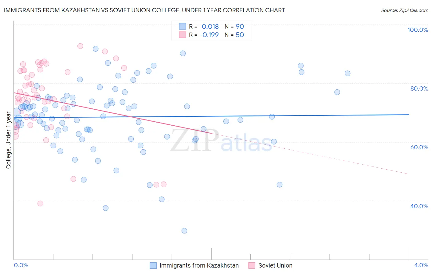 Immigrants from Kazakhstan vs Soviet Union College, Under 1 year