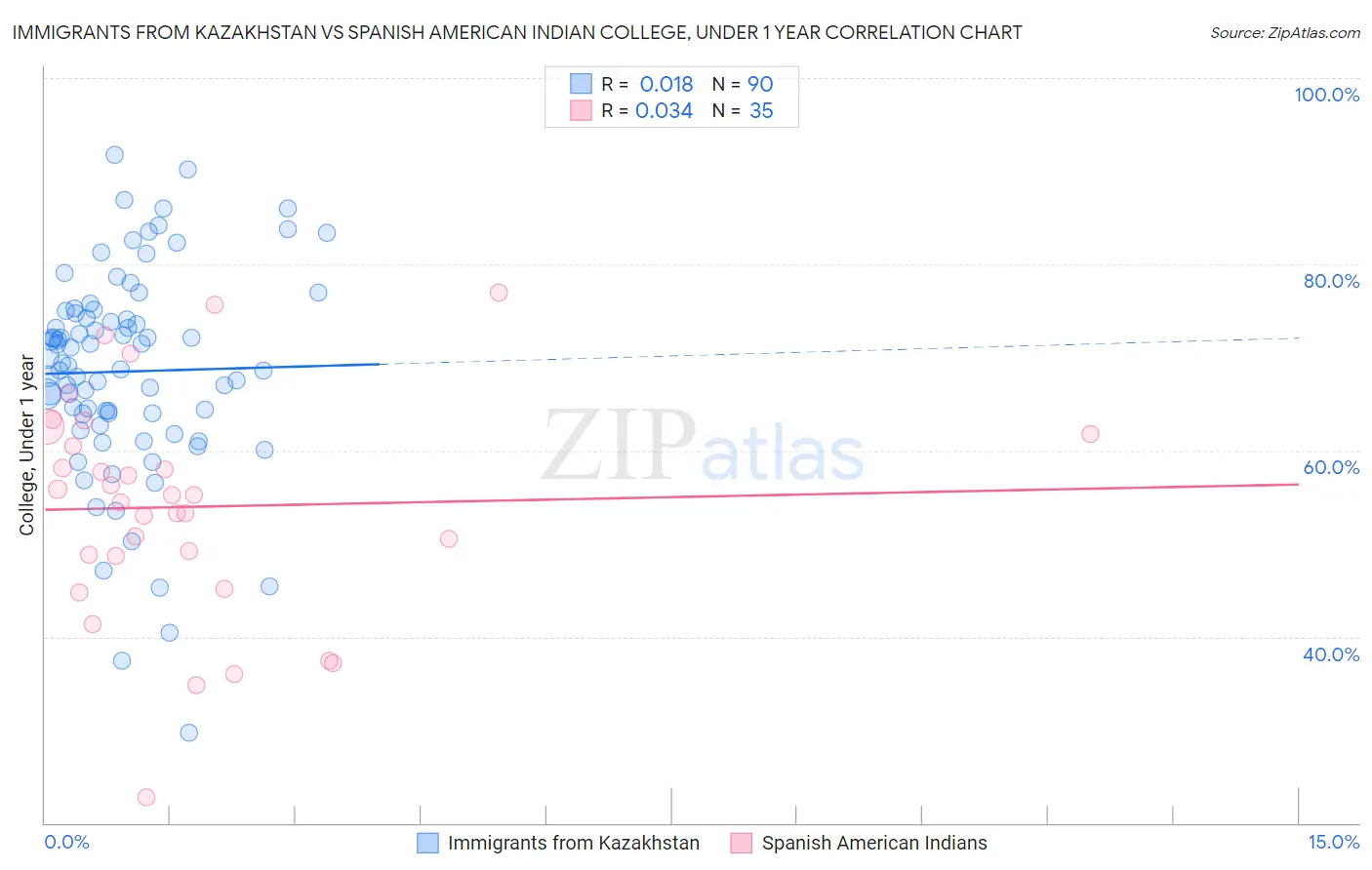 Immigrants from Kazakhstan vs Spanish American Indian College, Under 1 year