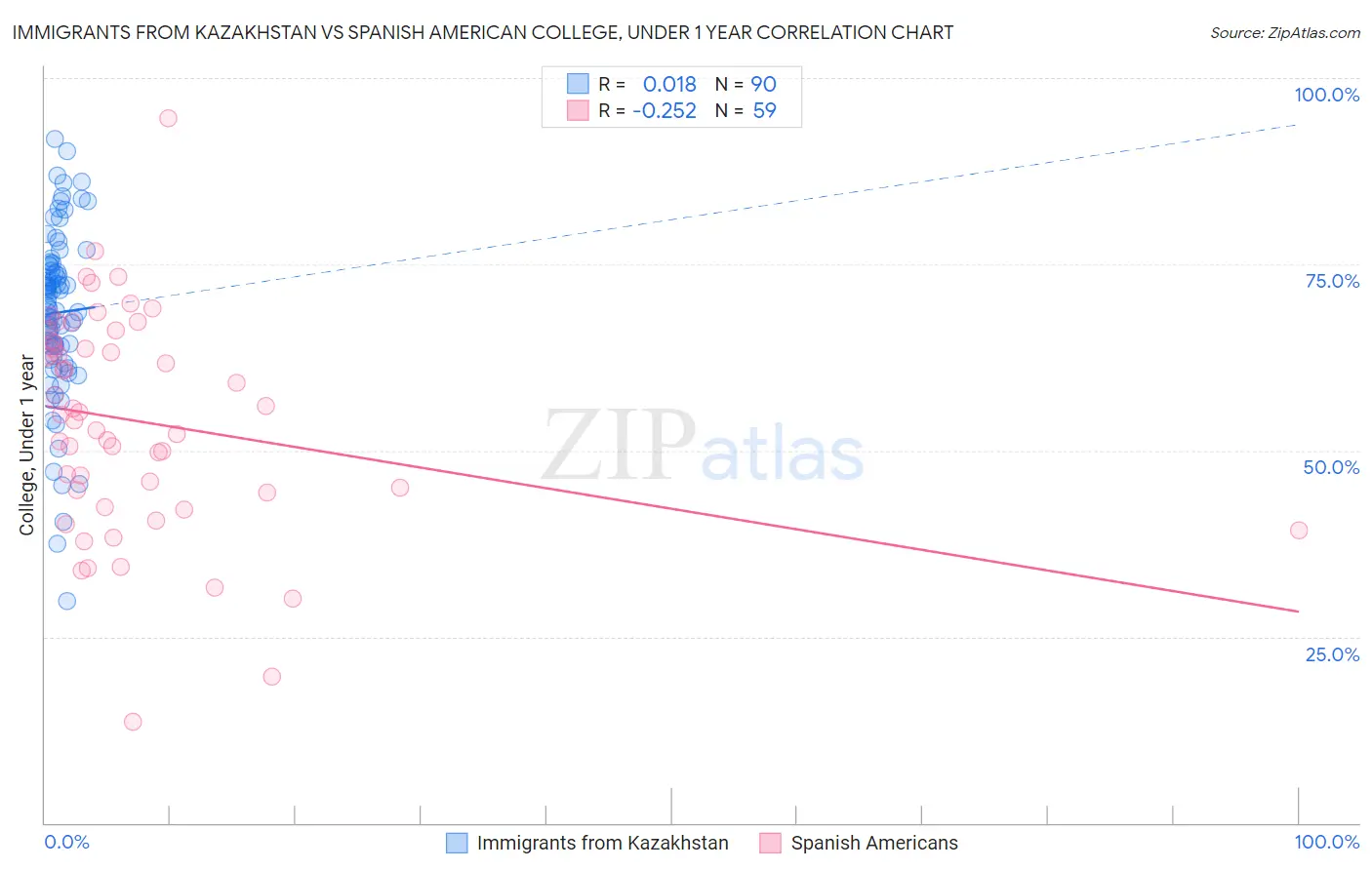 Immigrants from Kazakhstan vs Spanish American College, Under 1 year