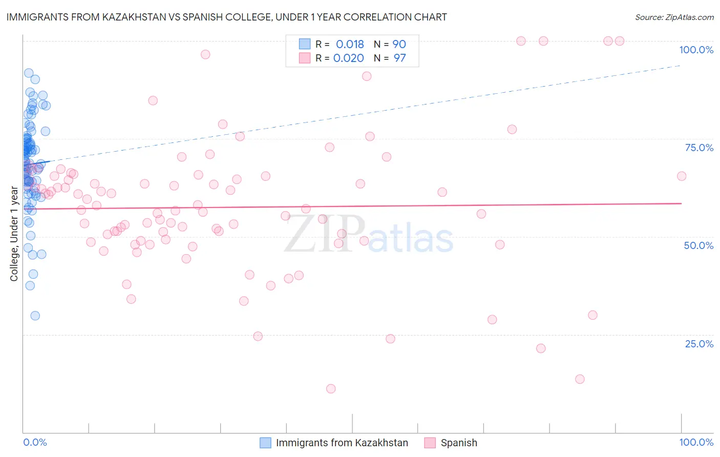 Immigrants from Kazakhstan vs Spanish College, Under 1 year