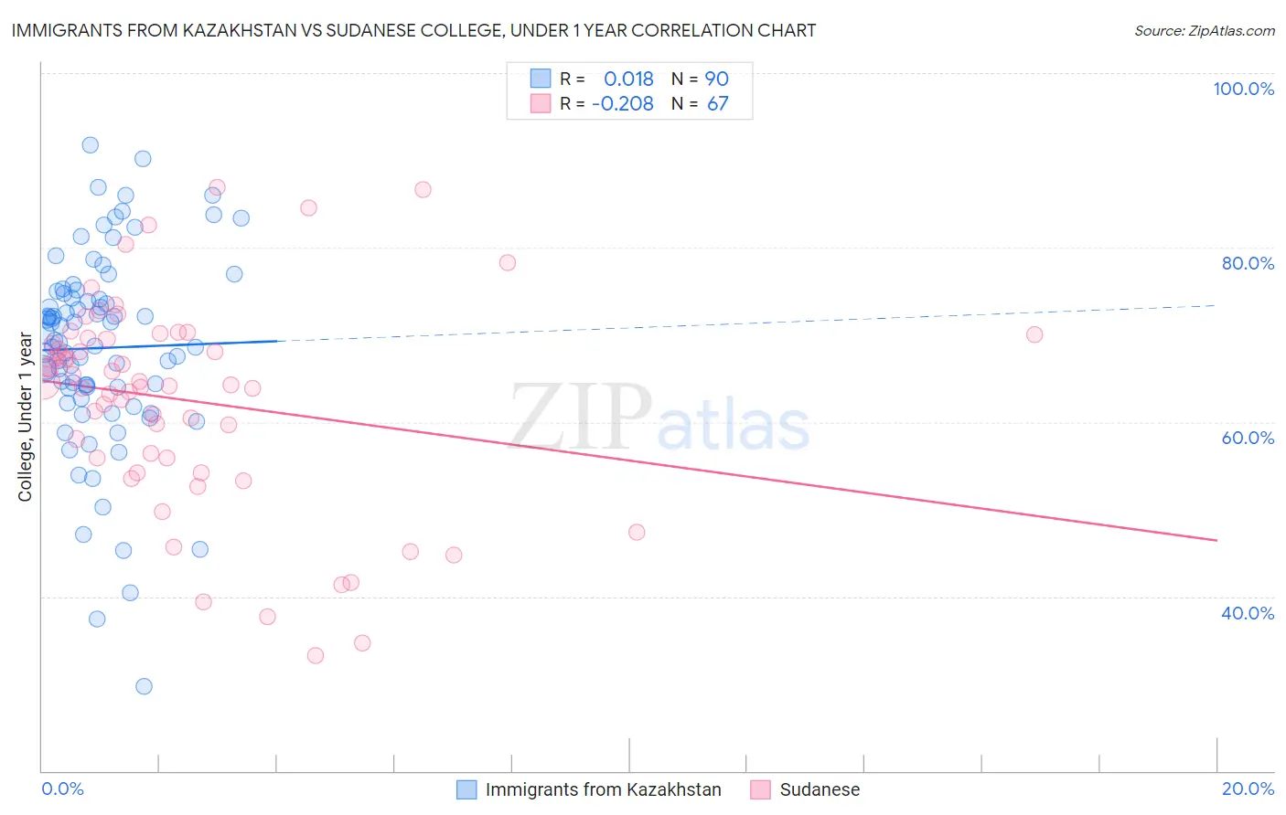 Immigrants from Kazakhstan vs Sudanese College, Under 1 year