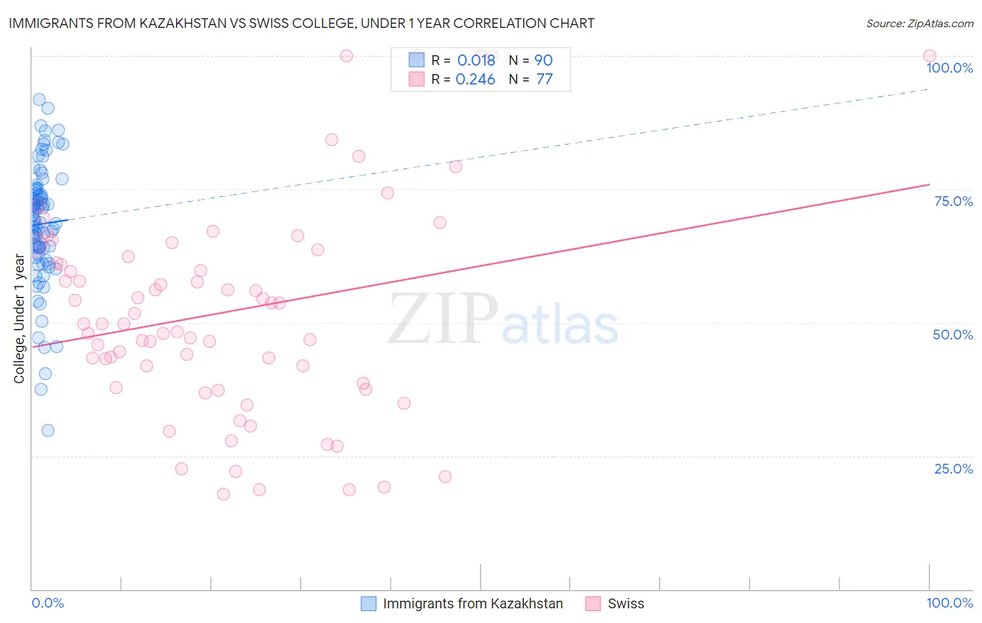 Immigrants from Kazakhstan vs Swiss College, Under 1 year