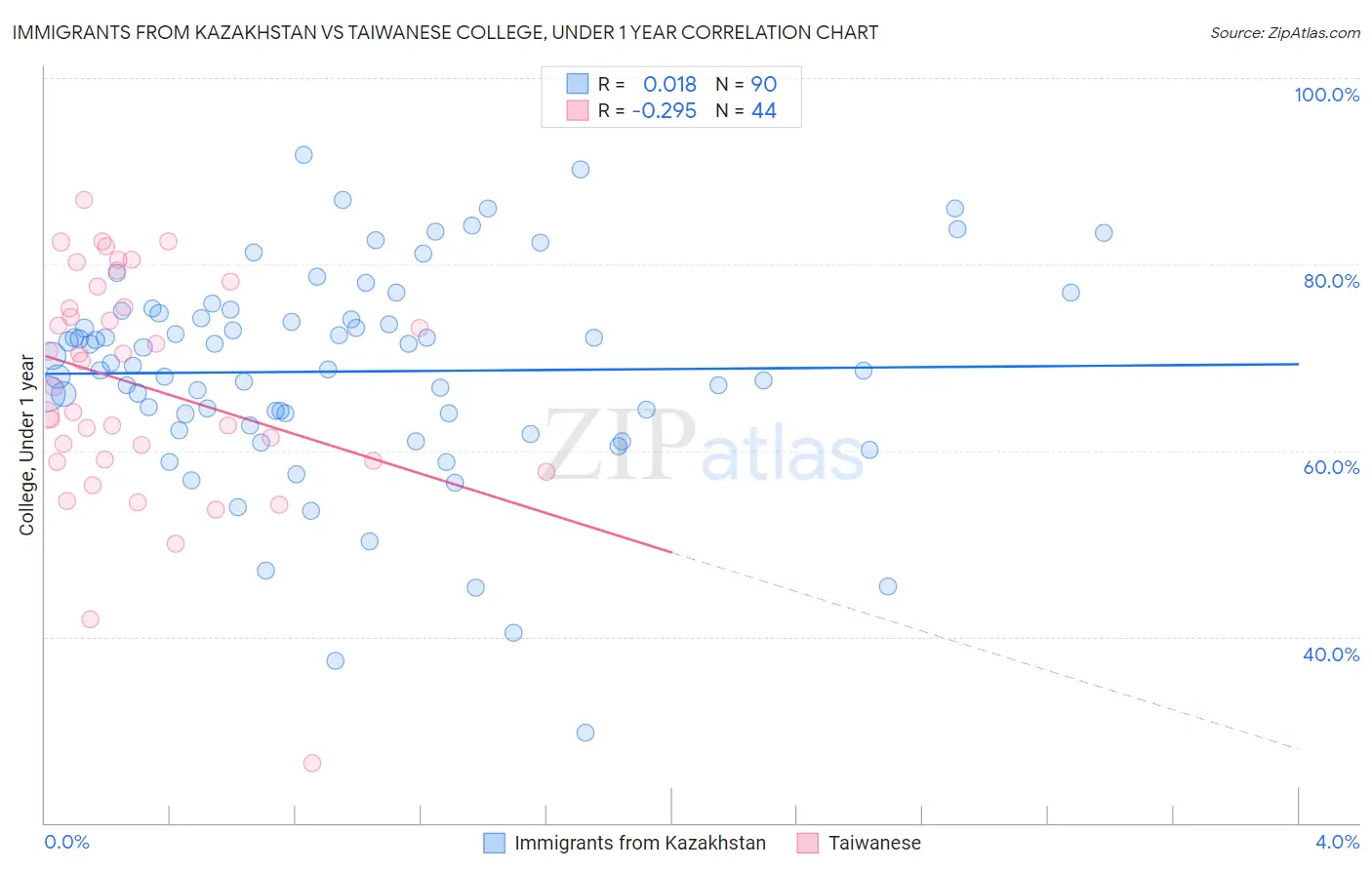 Immigrants from Kazakhstan vs Taiwanese College, Under 1 year