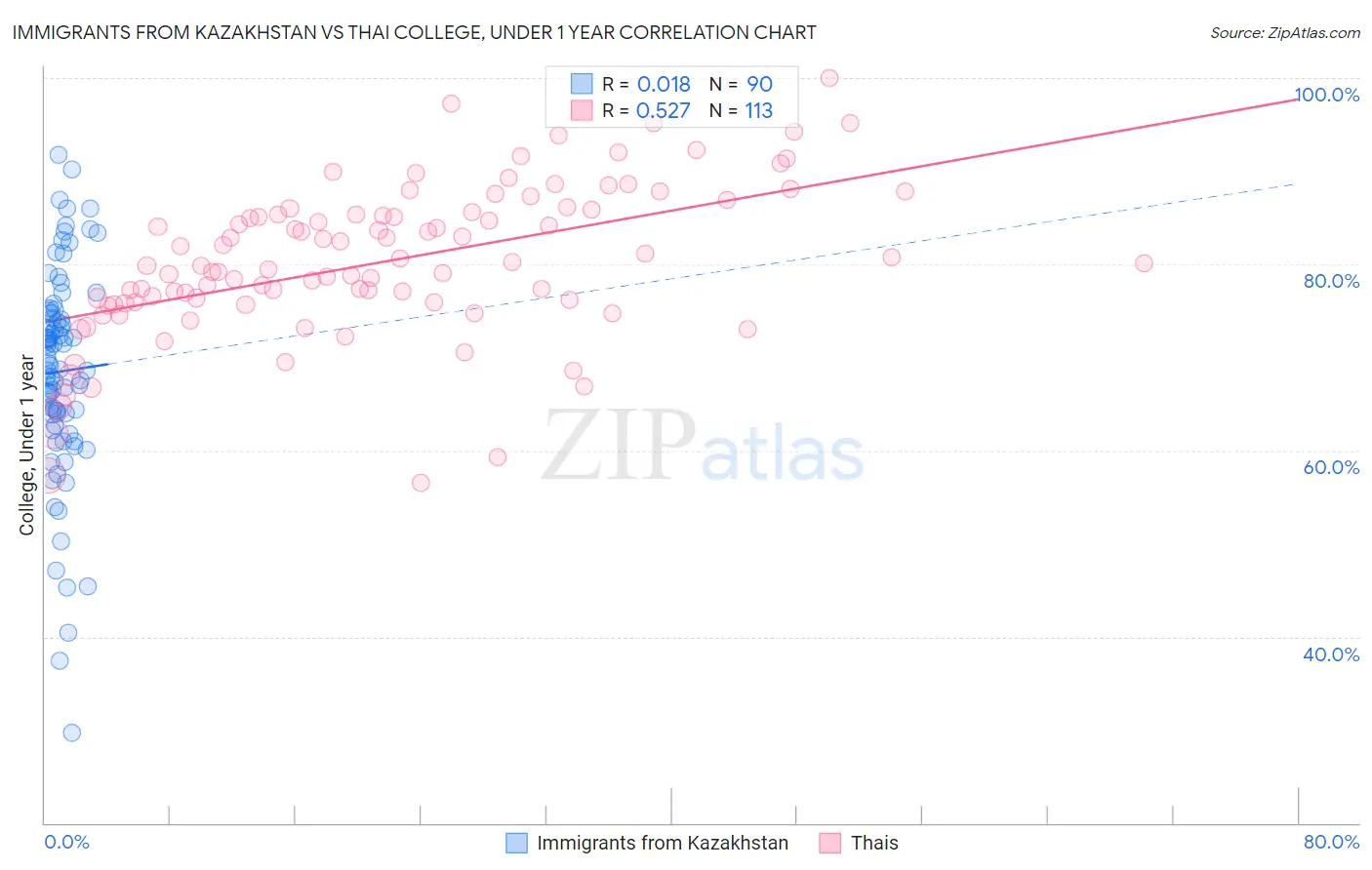 Immigrants from Kazakhstan vs Thai College, Under 1 year