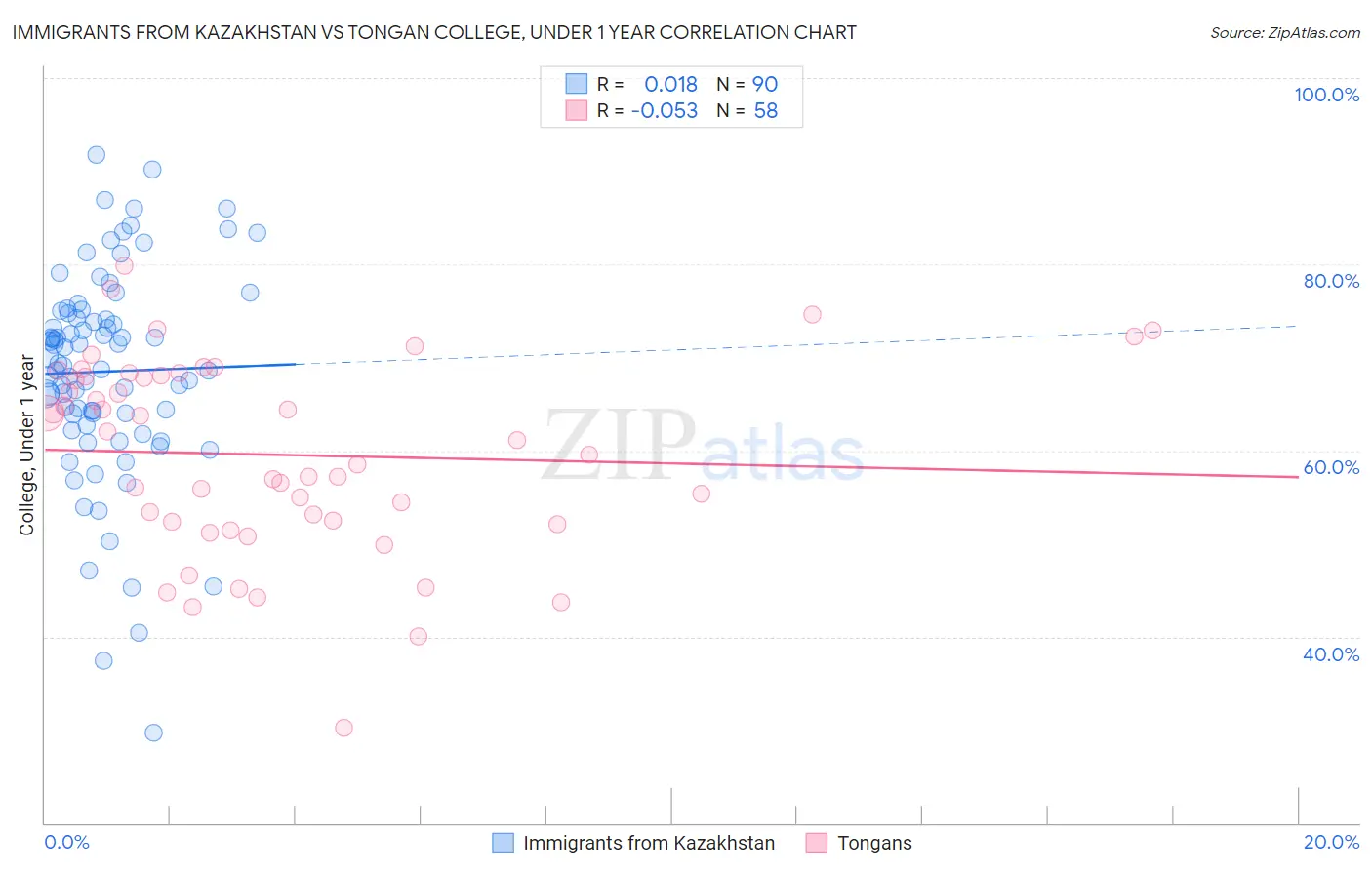Immigrants from Kazakhstan vs Tongan College, Under 1 year
