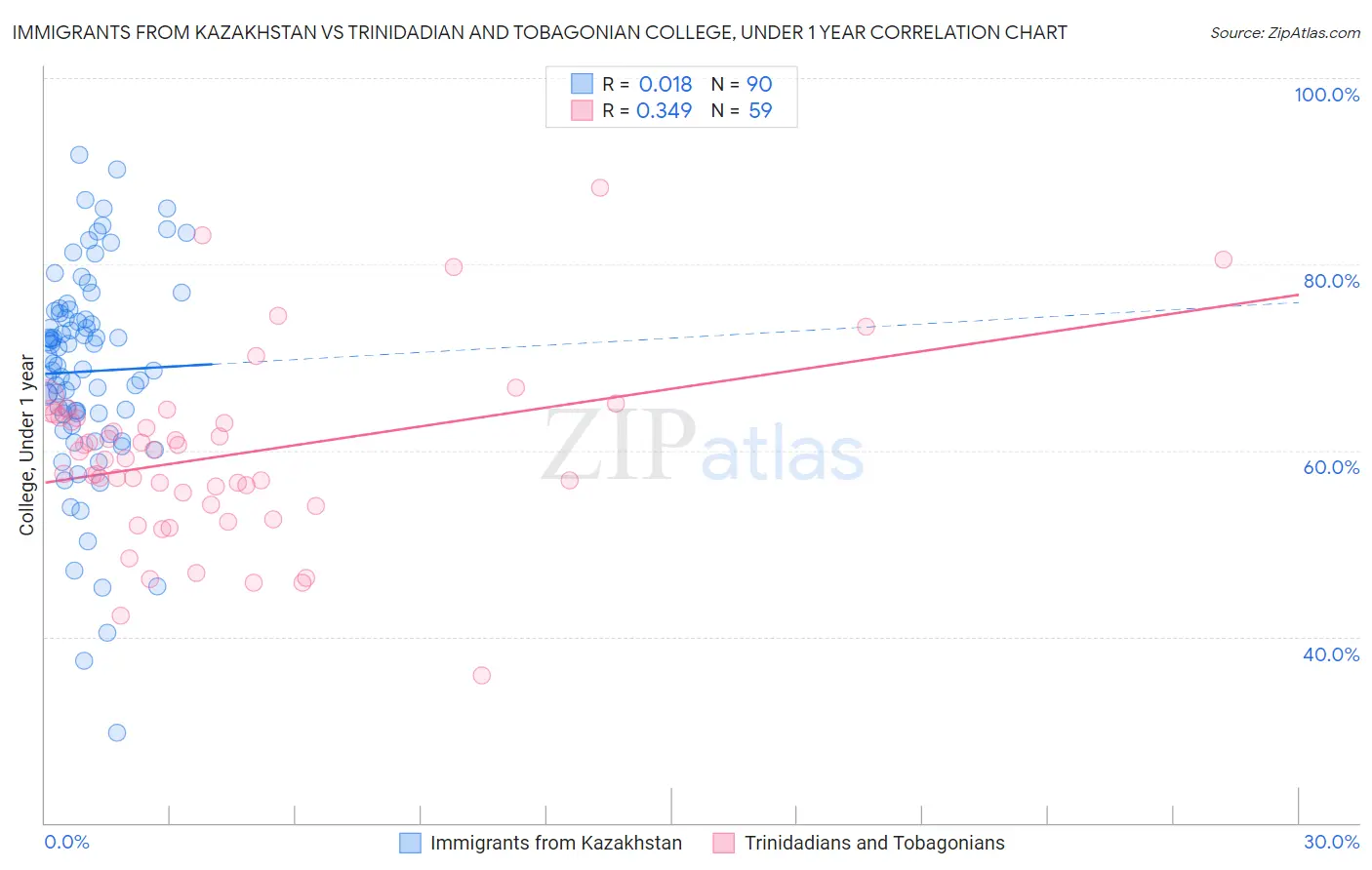 Immigrants from Kazakhstan vs Trinidadian and Tobagonian College, Under 1 year