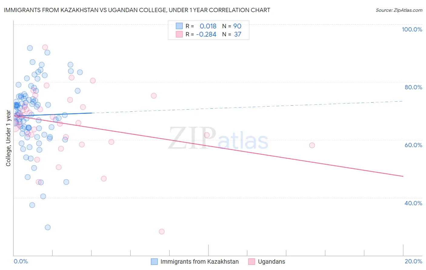 Immigrants from Kazakhstan vs Ugandan College, Under 1 year