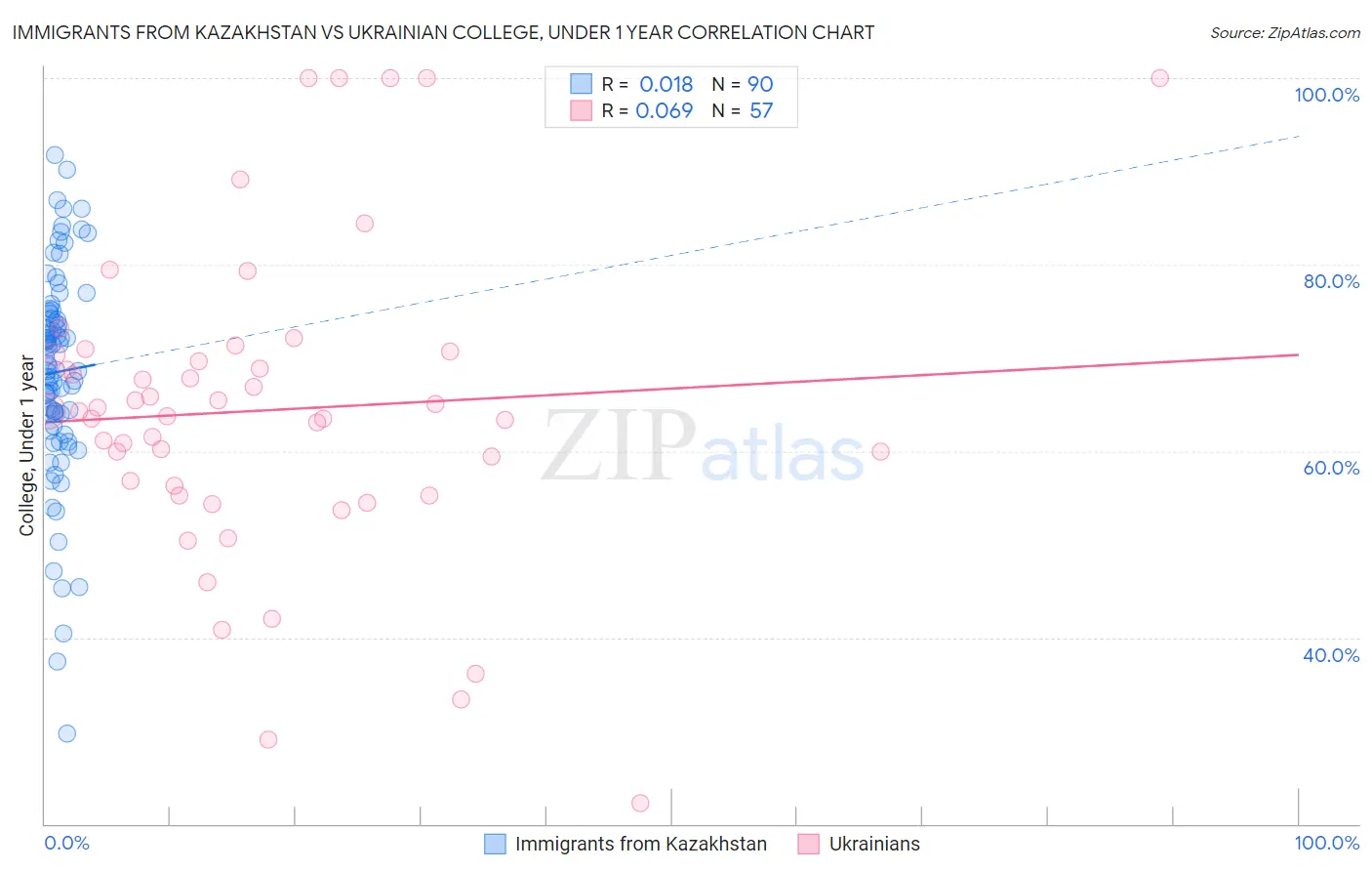 Immigrants from Kazakhstan vs Ukrainian College, Under 1 year