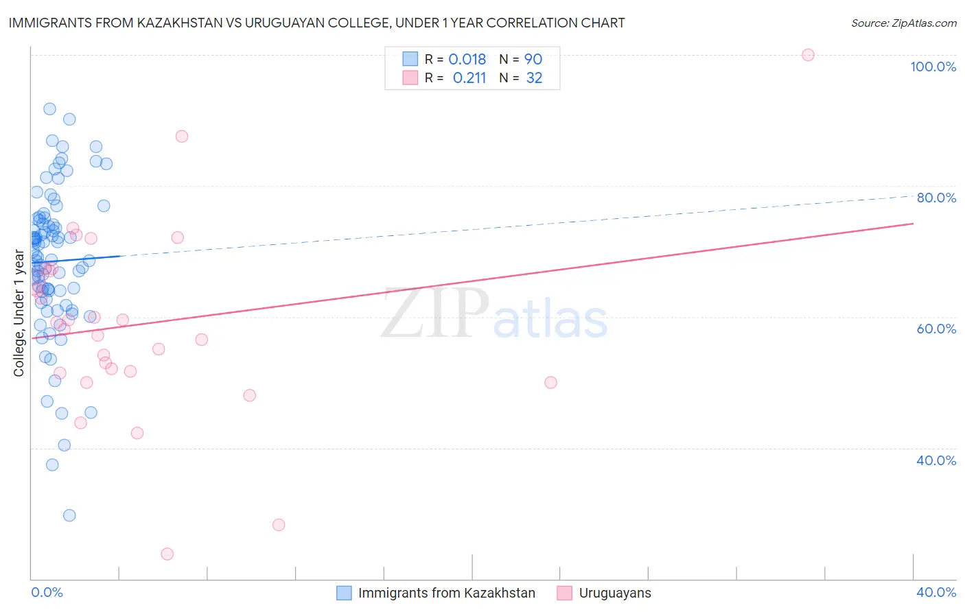 Immigrants from Kazakhstan vs Uruguayan College, Under 1 year