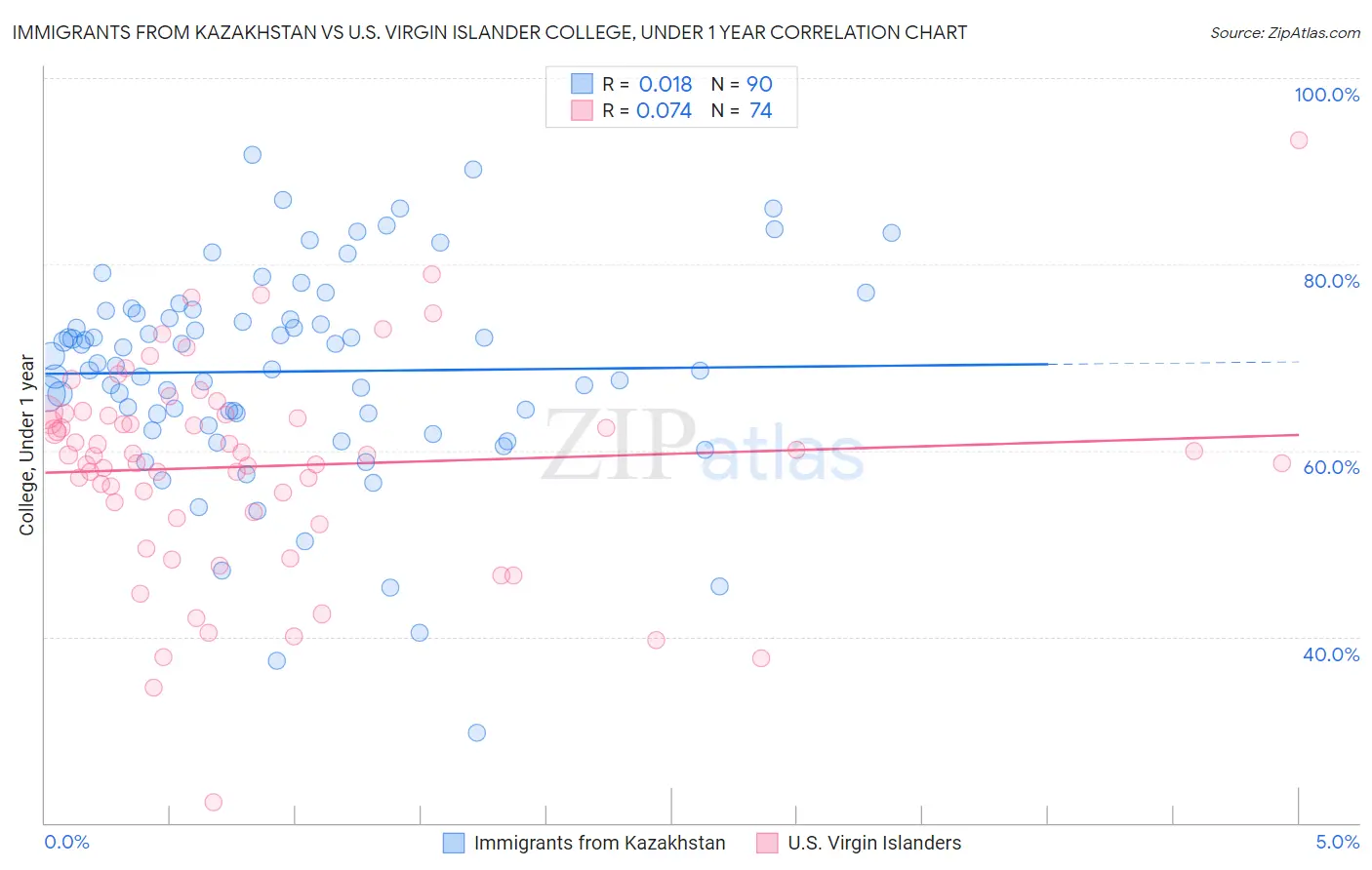 Immigrants from Kazakhstan vs U.S. Virgin Islander College, Under 1 year