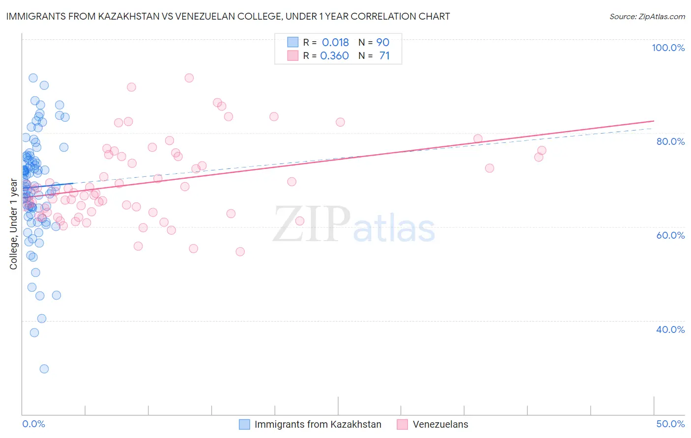 Immigrants from Kazakhstan vs Venezuelan College, Under 1 year
