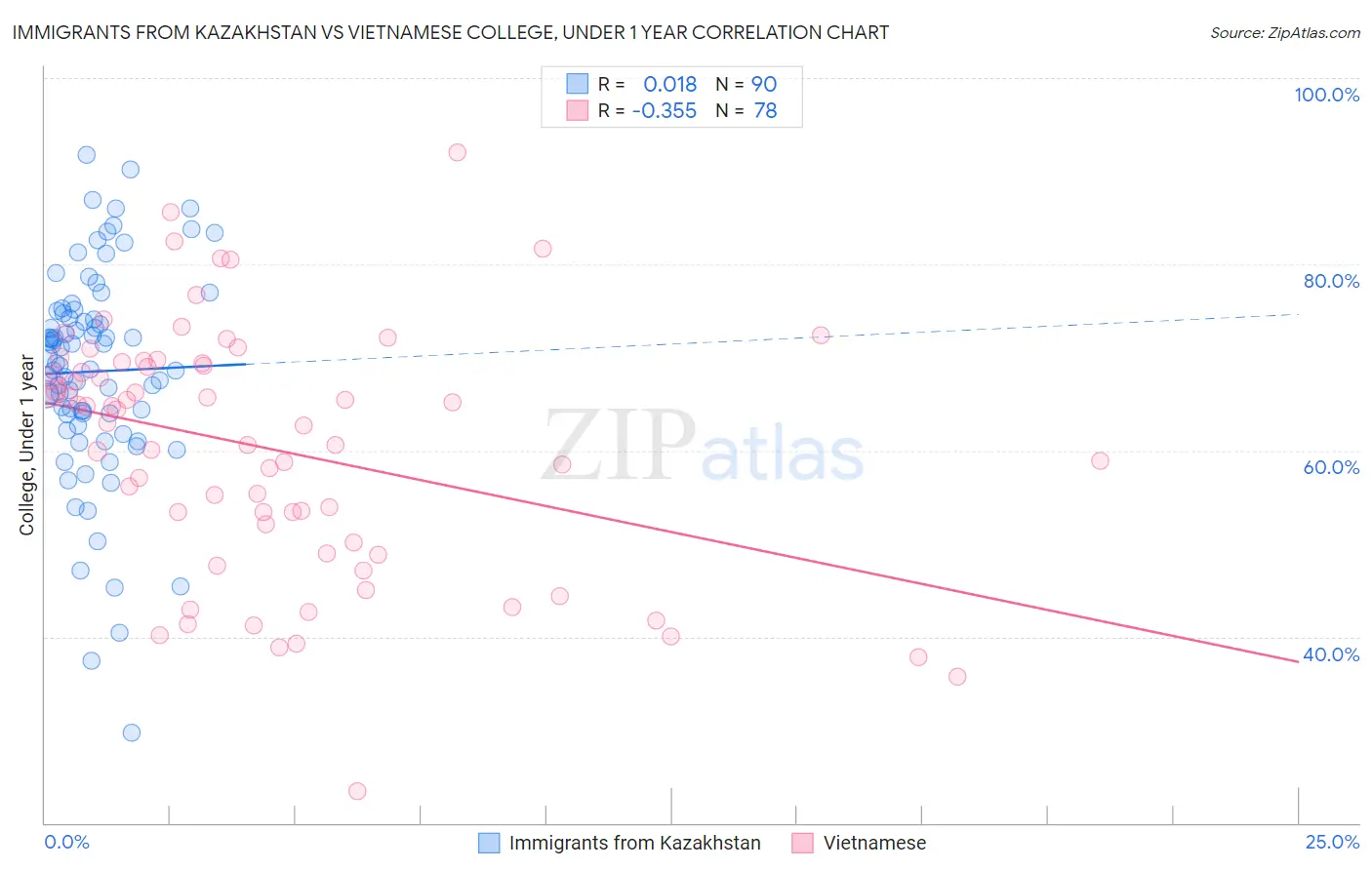 Immigrants from Kazakhstan vs Vietnamese College, Under 1 year