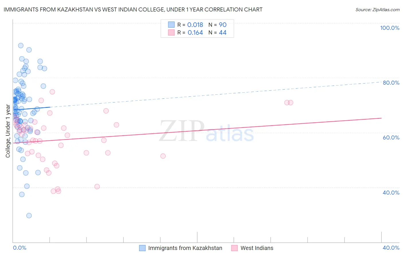 Immigrants from Kazakhstan vs West Indian College, Under 1 year