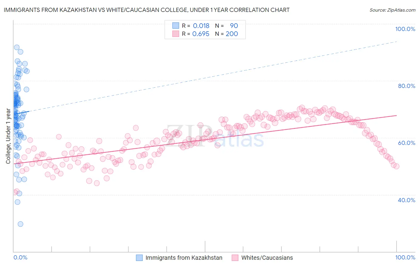 Immigrants from Kazakhstan vs White/Caucasian College, Under 1 year