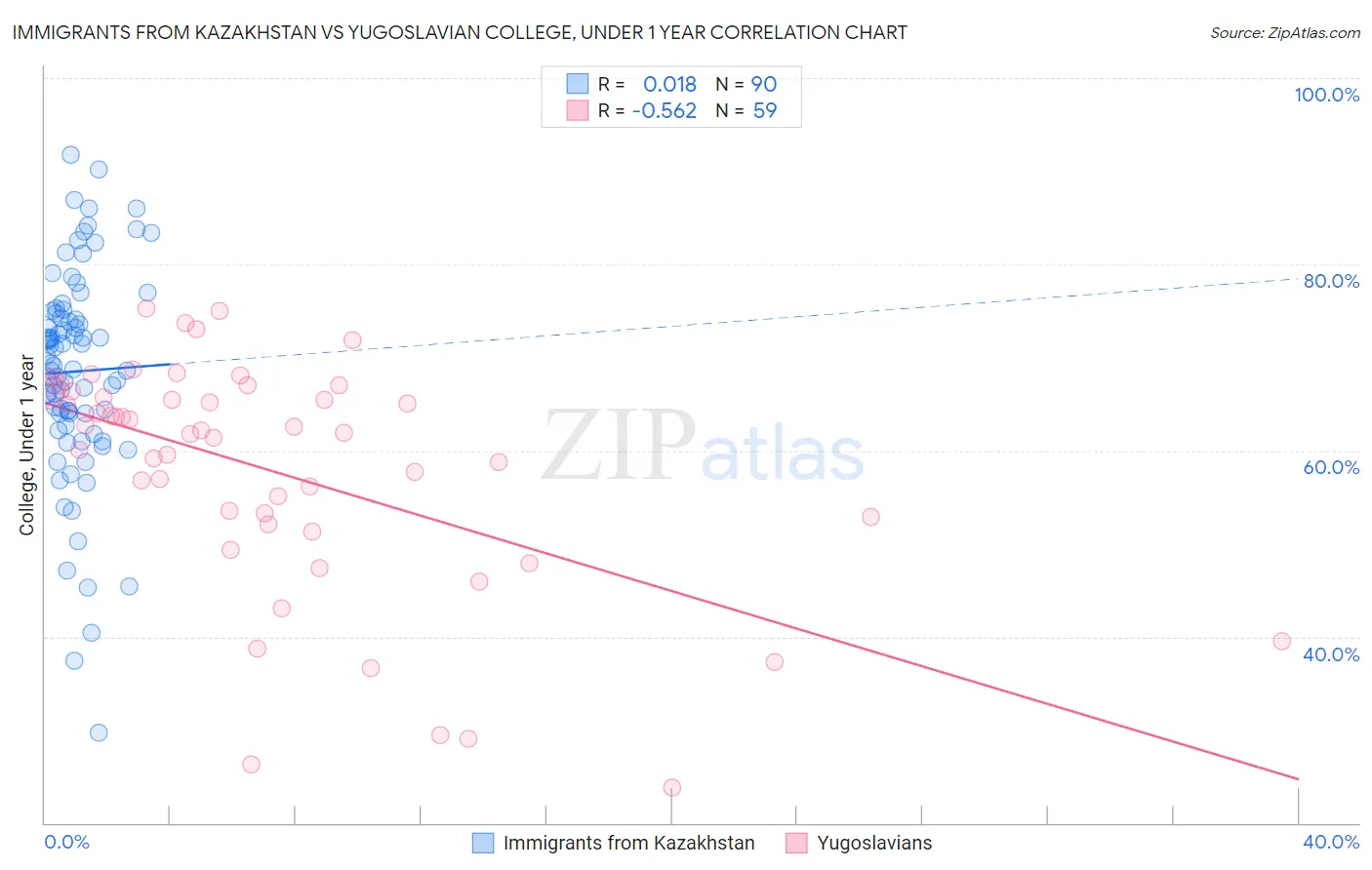 Immigrants from Kazakhstan vs Yugoslavian College, Under 1 year