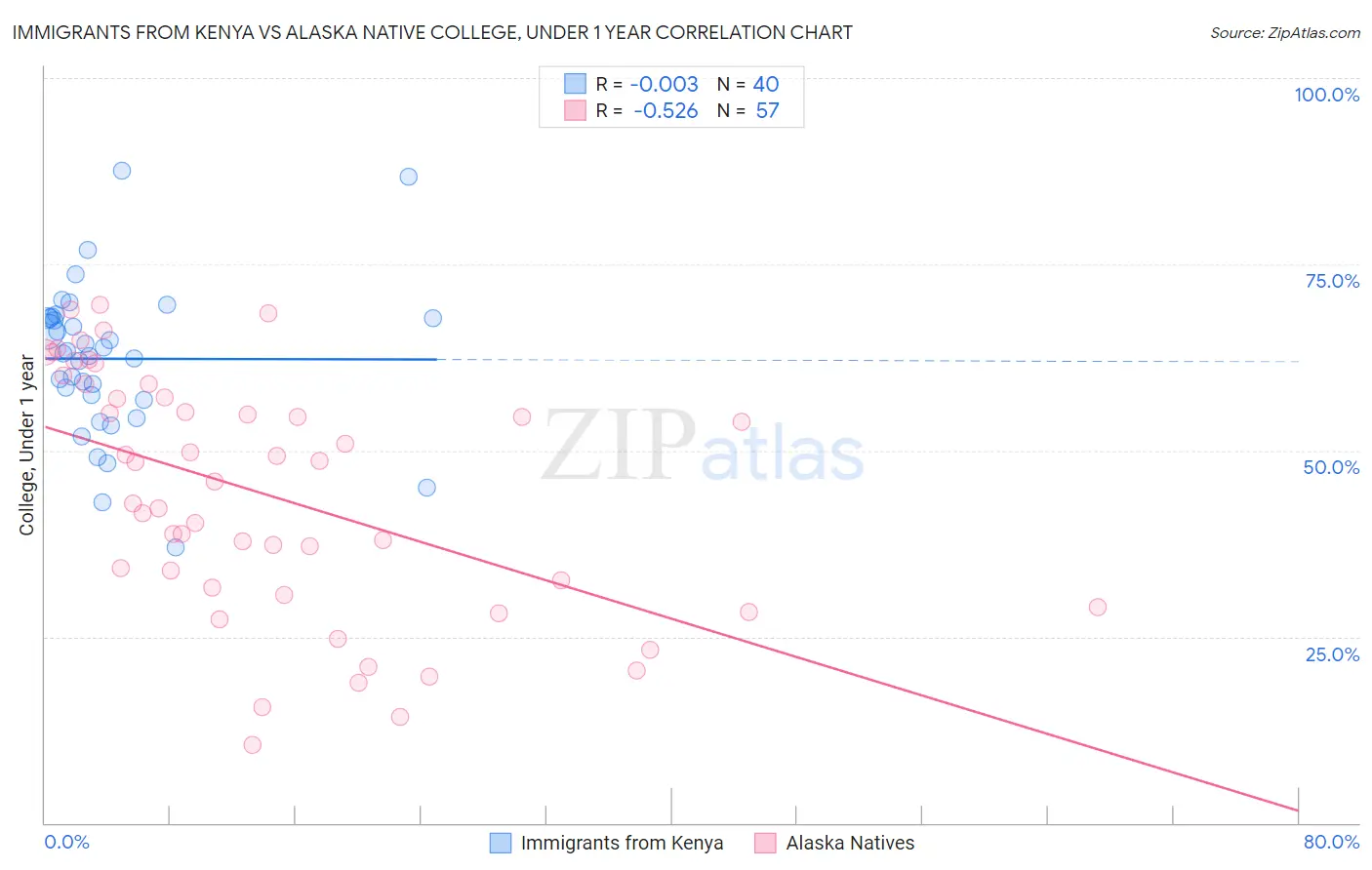 Immigrants from Kenya vs Alaska Native College, Under 1 year