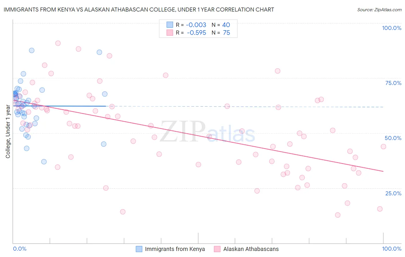 Immigrants from Kenya vs Alaskan Athabascan College, Under 1 year