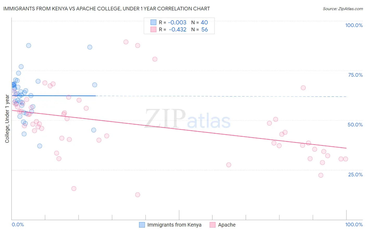 Immigrants from Kenya vs Apache College, Under 1 year