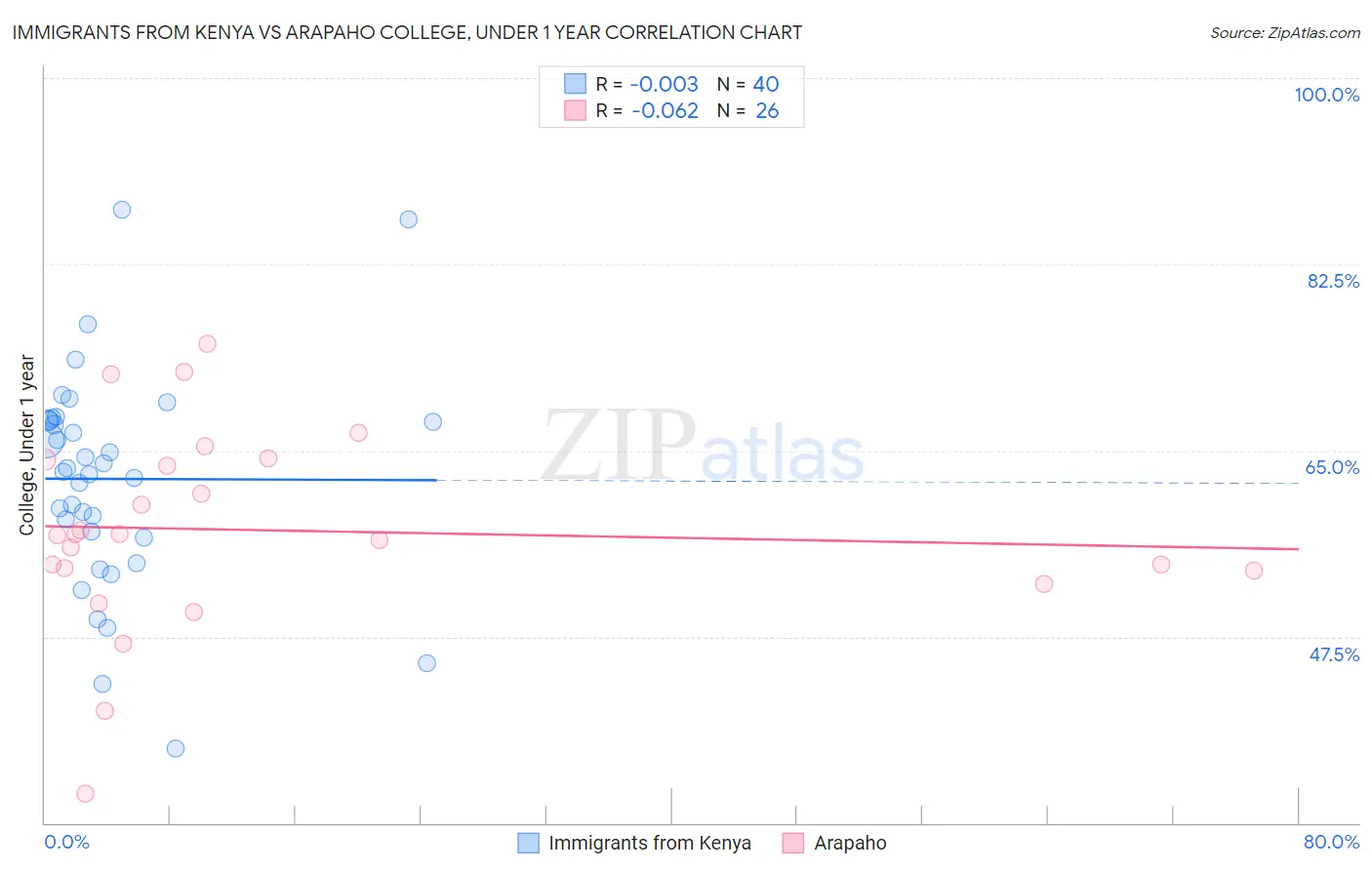 Immigrants from Kenya vs Arapaho College, Under 1 year