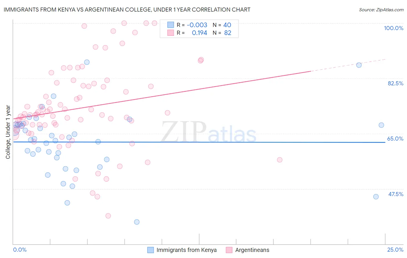 Immigrants from Kenya vs Argentinean College, Under 1 year
