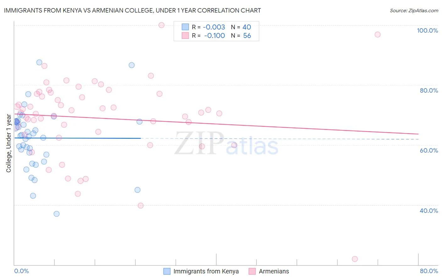 Immigrants from Kenya vs Armenian College, Under 1 year