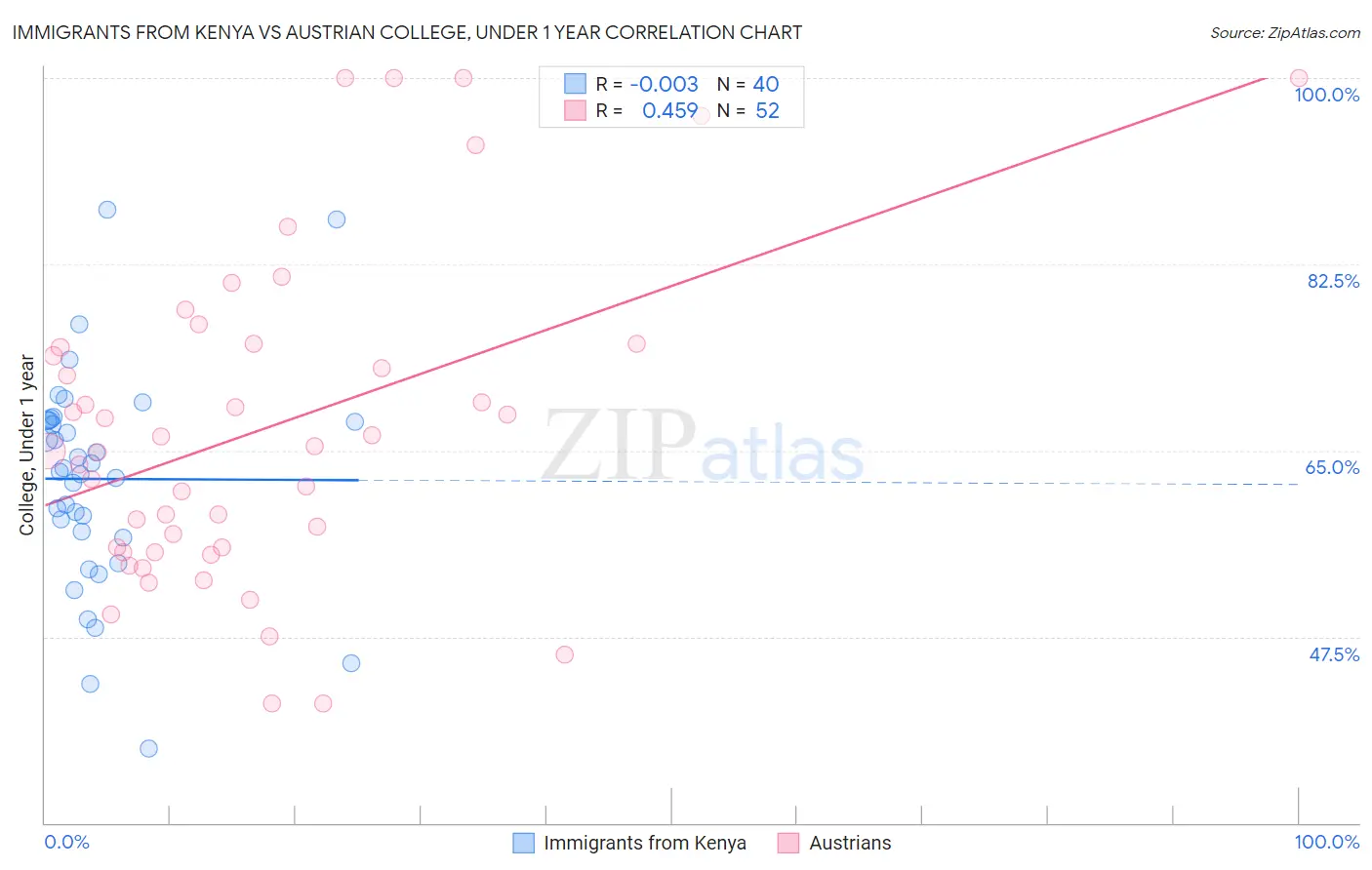 Immigrants from Kenya vs Austrian College, Under 1 year