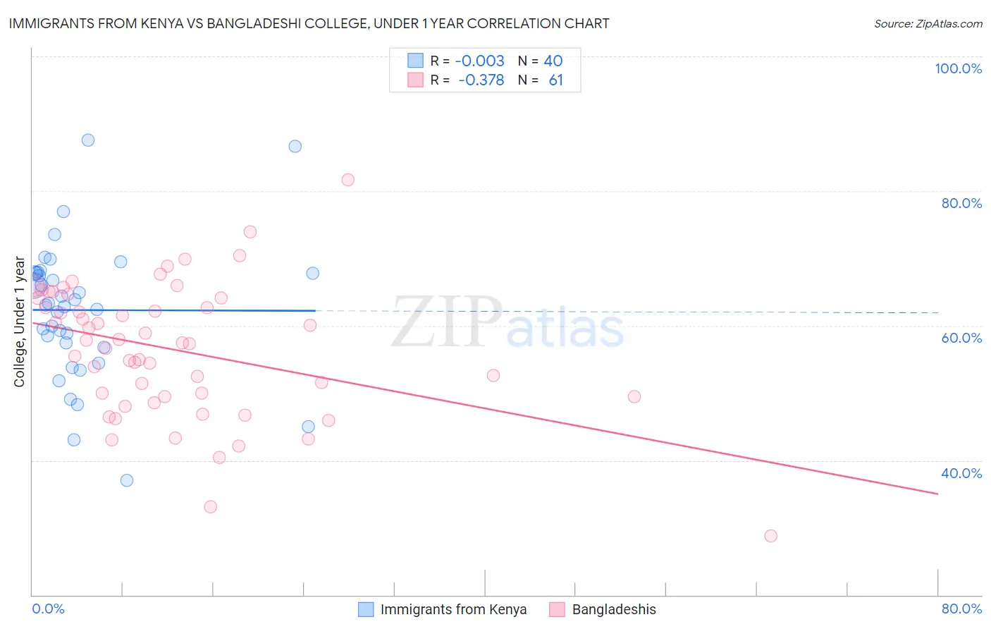 Immigrants from Kenya vs Bangladeshi College, Under 1 year