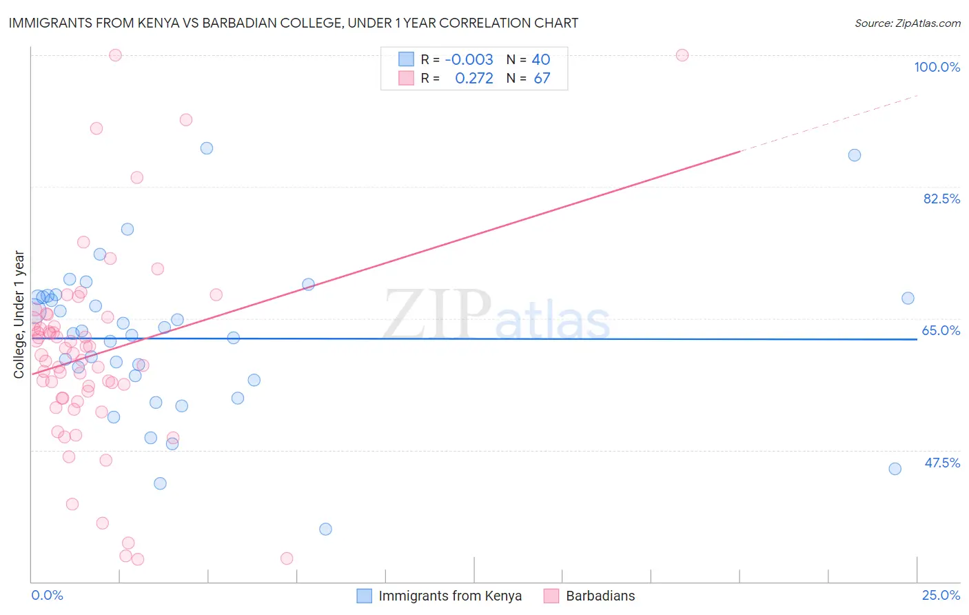 Immigrants from Kenya vs Barbadian College, Under 1 year
