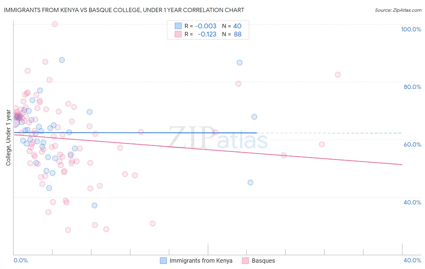 Immigrants from Kenya vs Basque College, Under 1 year