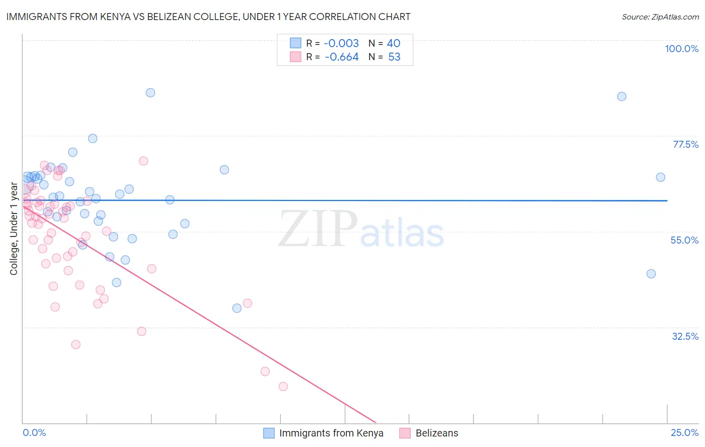 Immigrants from Kenya vs Belizean College, Under 1 year