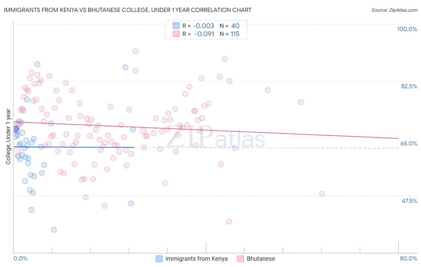 Immigrants from Kenya vs Bhutanese College, Under 1 year