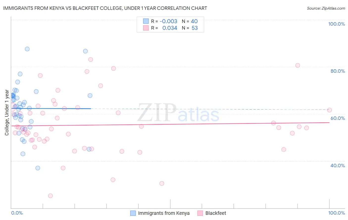 Immigrants from Kenya vs Blackfeet College, Under 1 year