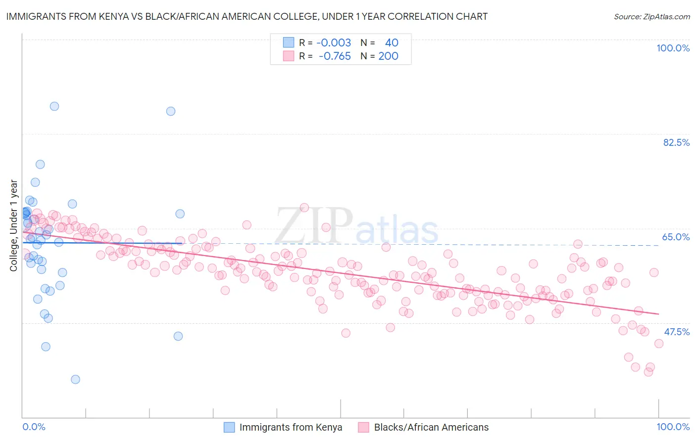 Immigrants from Kenya vs Black/African American College, Under 1 year