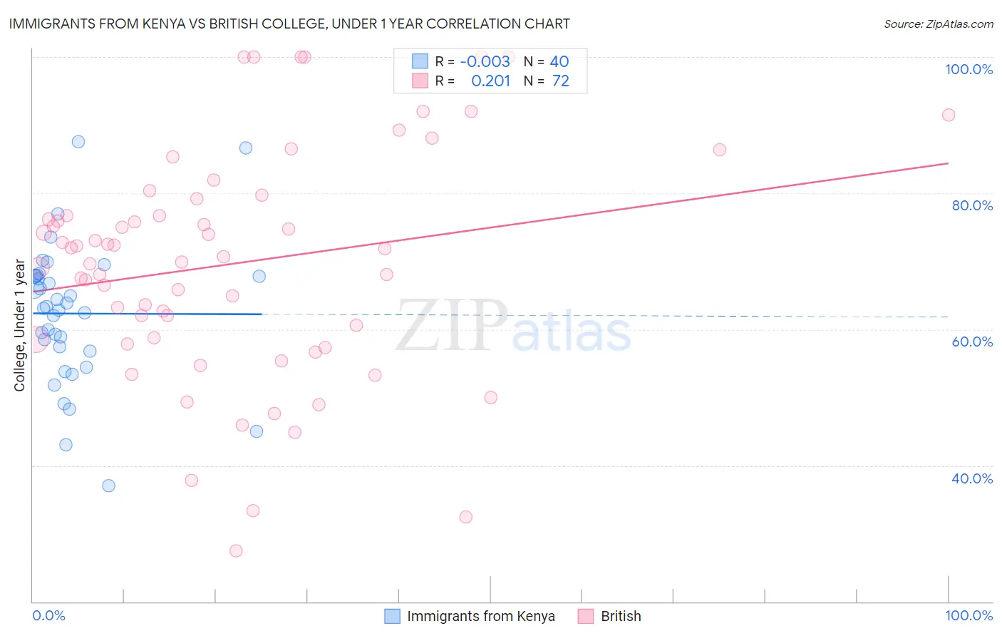 Immigrants from Kenya vs British College, Under 1 year