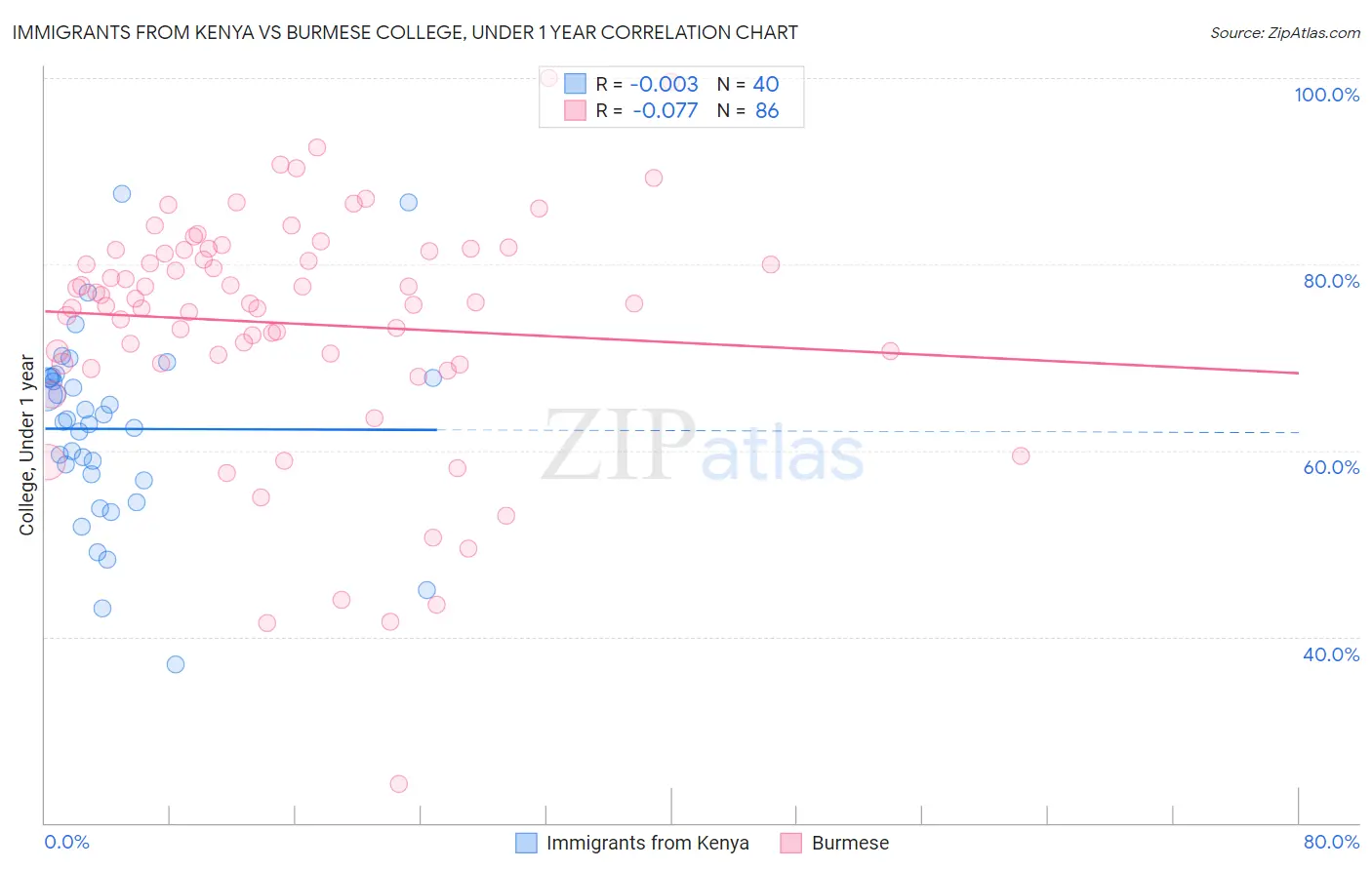 Immigrants from Kenya vs Burmese College, Under 1 year