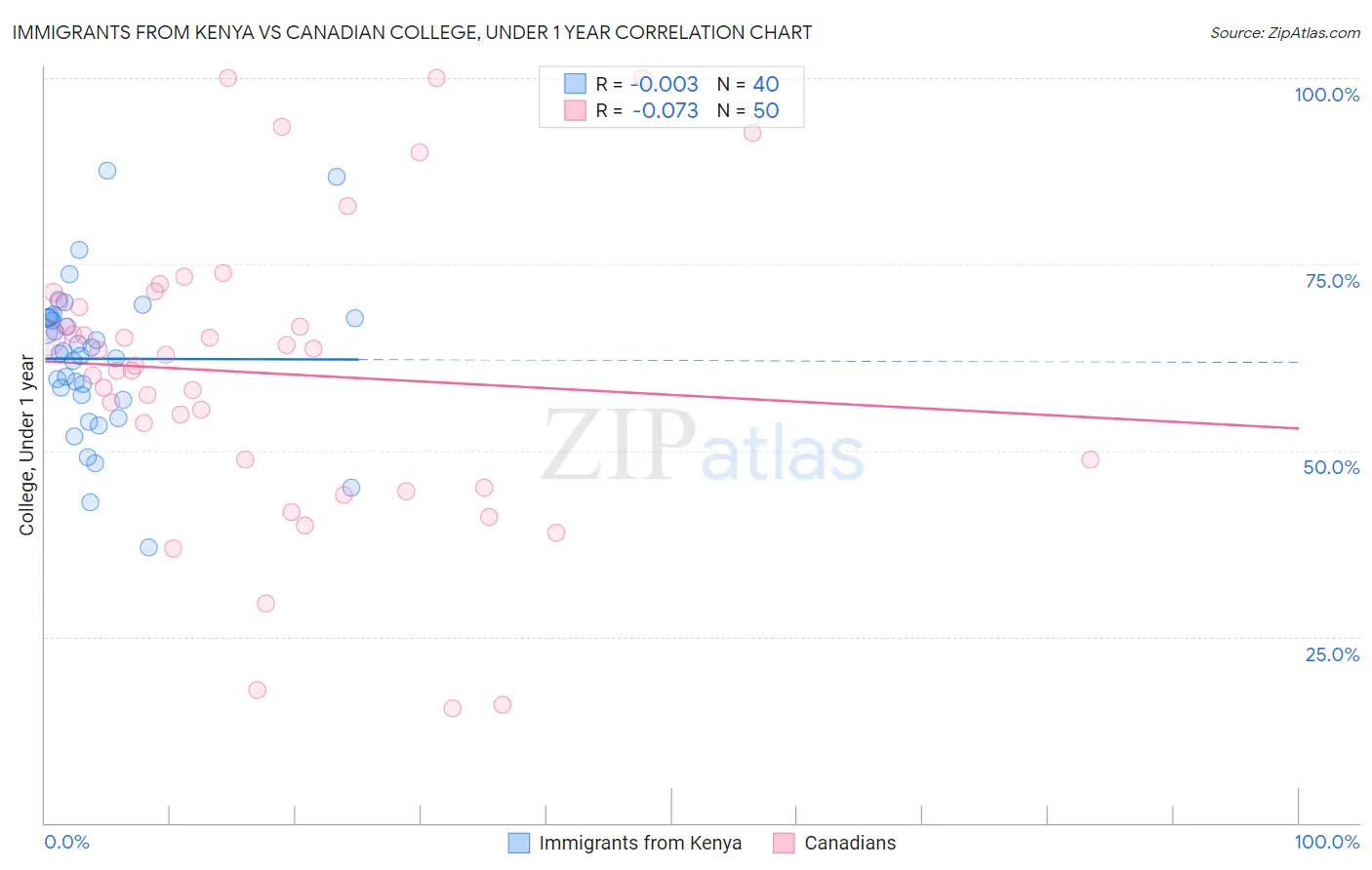 Immigrants from Kenya vs Canadian College, Under 1 year