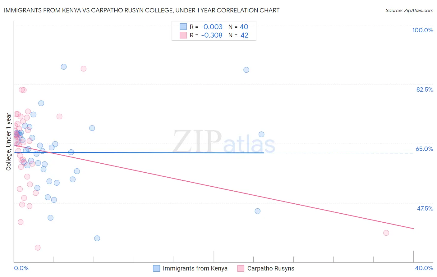 Immigrants from Kenya vs Carpatho Rusyn College, Under 1 year