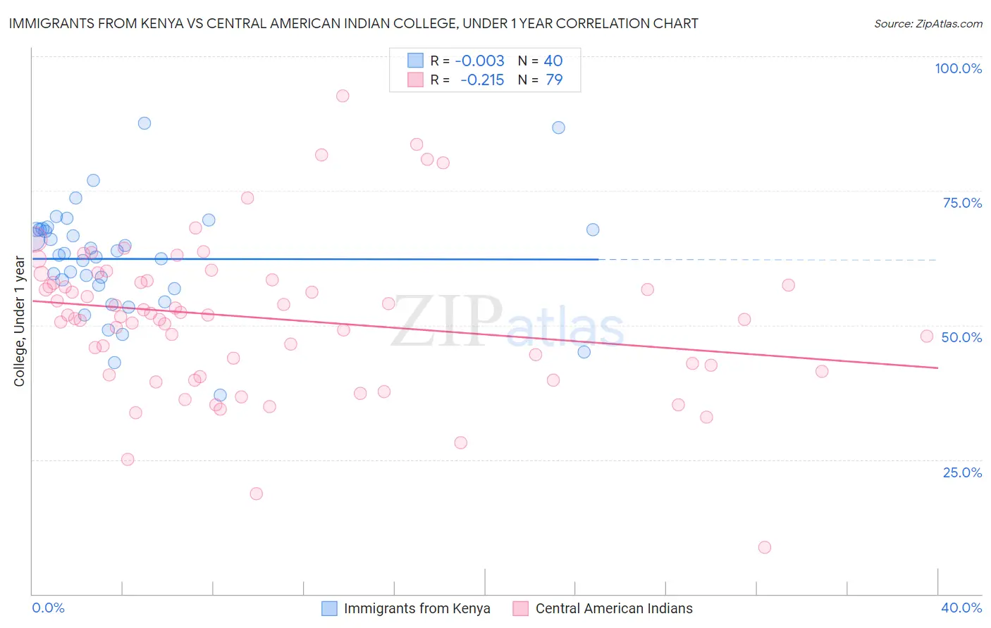 Immigrants from Kenya vs Central American Indian College, Under 1 year