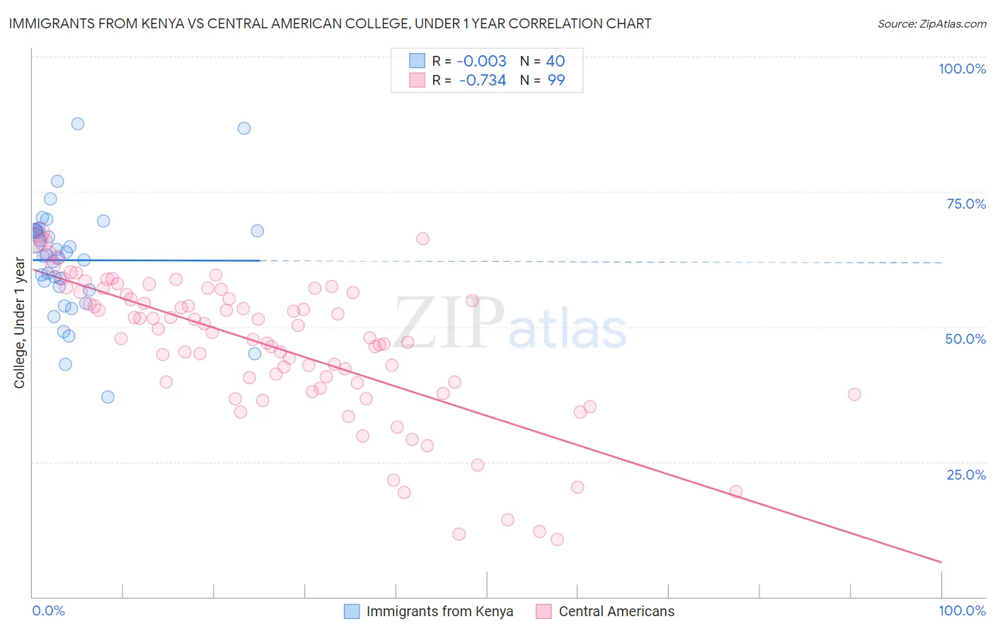 Immigrants from Kenya vs Central American College, Under 1 year