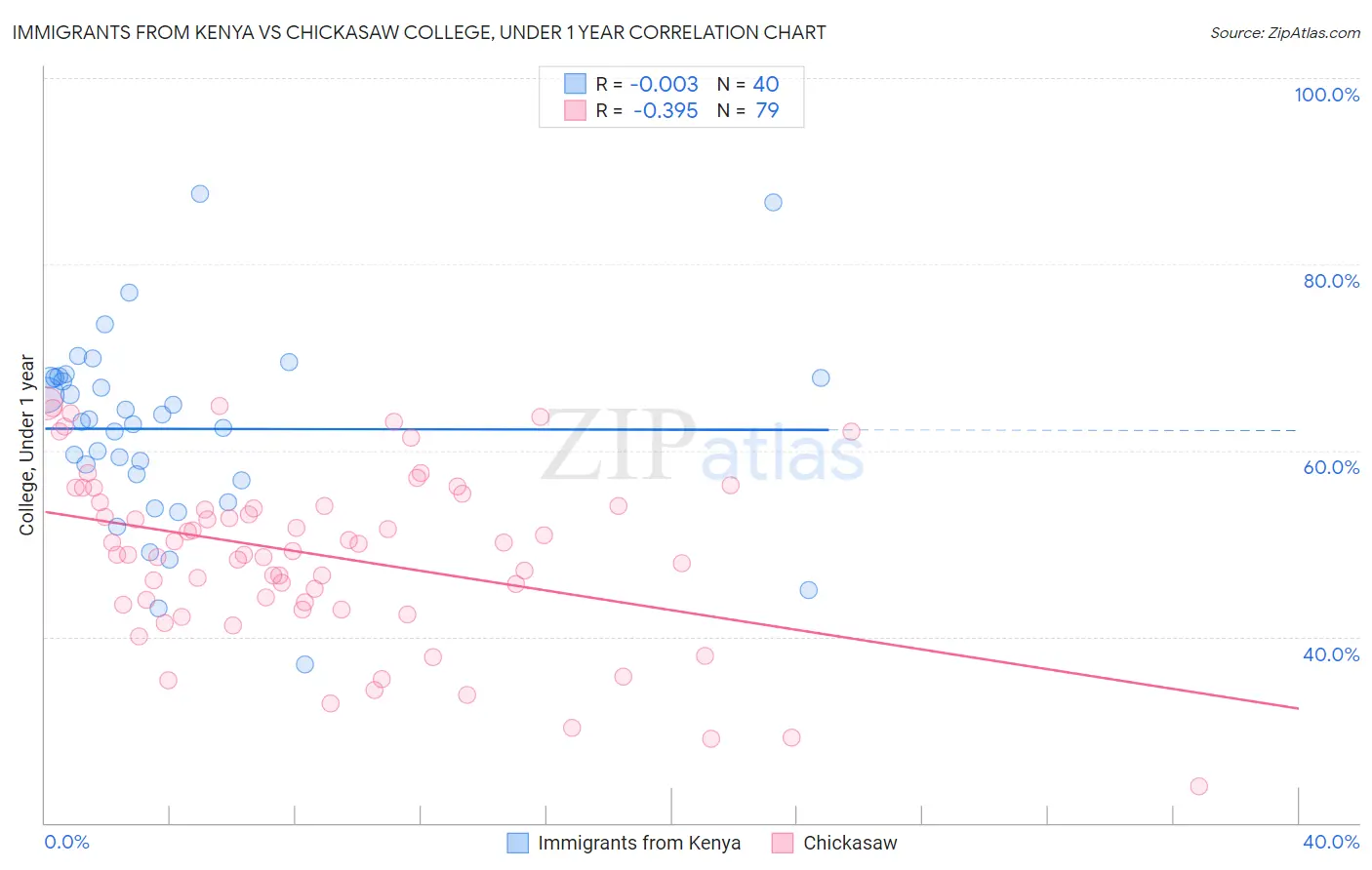 Immigrants from Kenya vs Chickasaw College, Under 1 year