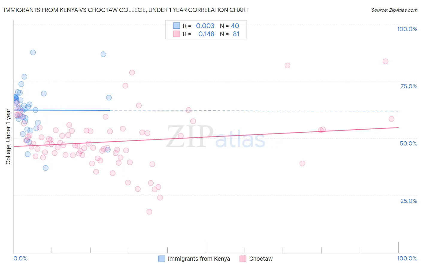 Immigrants from Kenya vs Choctaw College, Under 1 year
