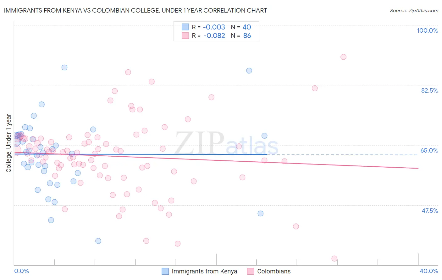 Immigrants from Kenya vs Colombian College, Under 1 year