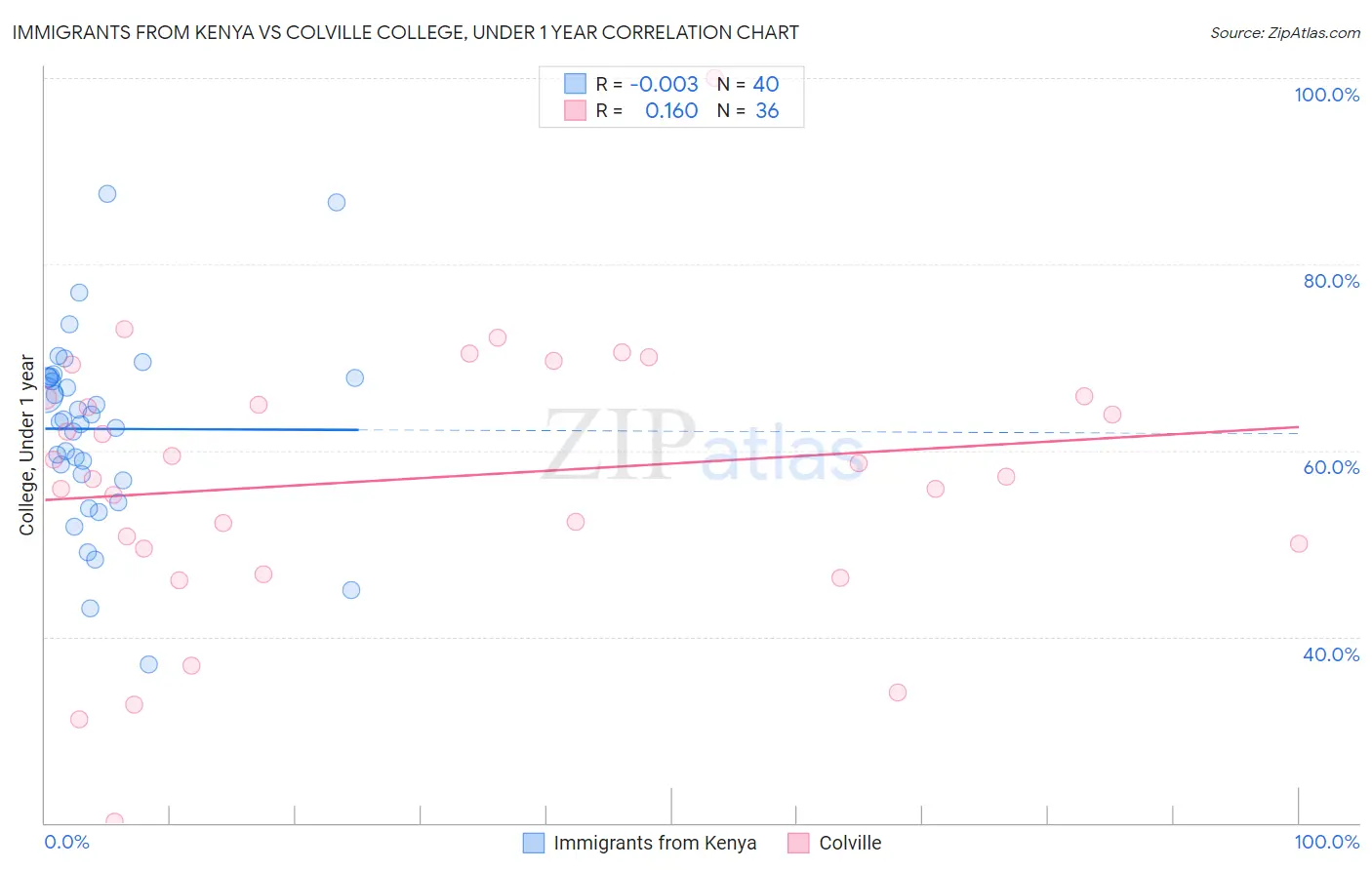 Immigrants from Kenya vs Colville College, Under 1 year