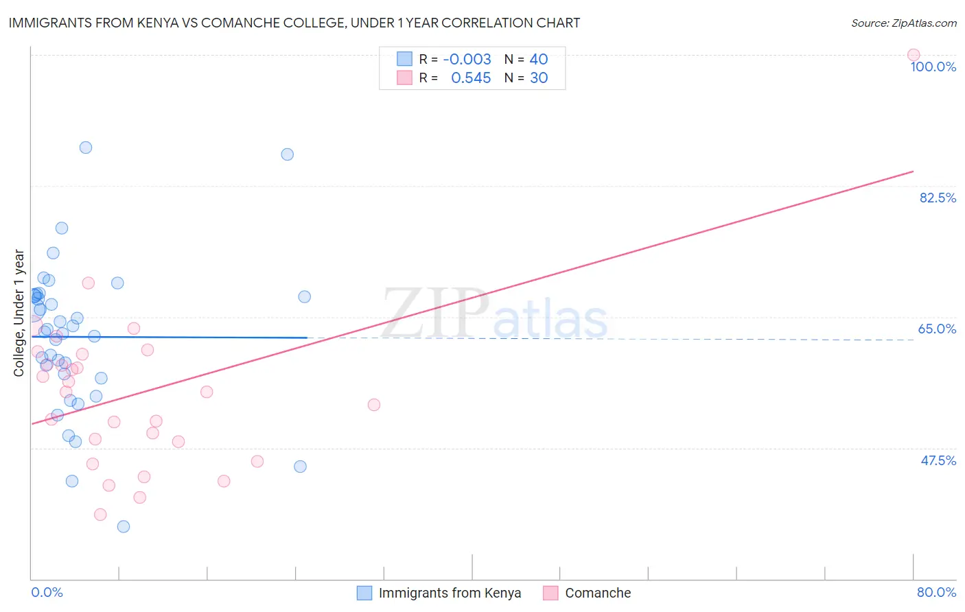 Immigrants from Kenya vs Comanche College, Under 1 year