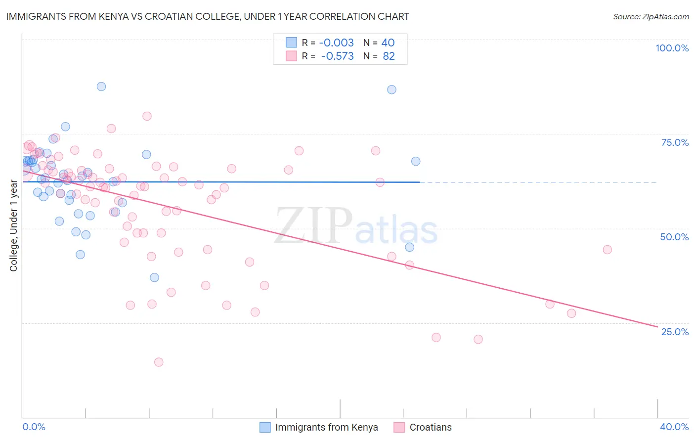 Immigrants from Kenya vs Croatian College, Under 1 year