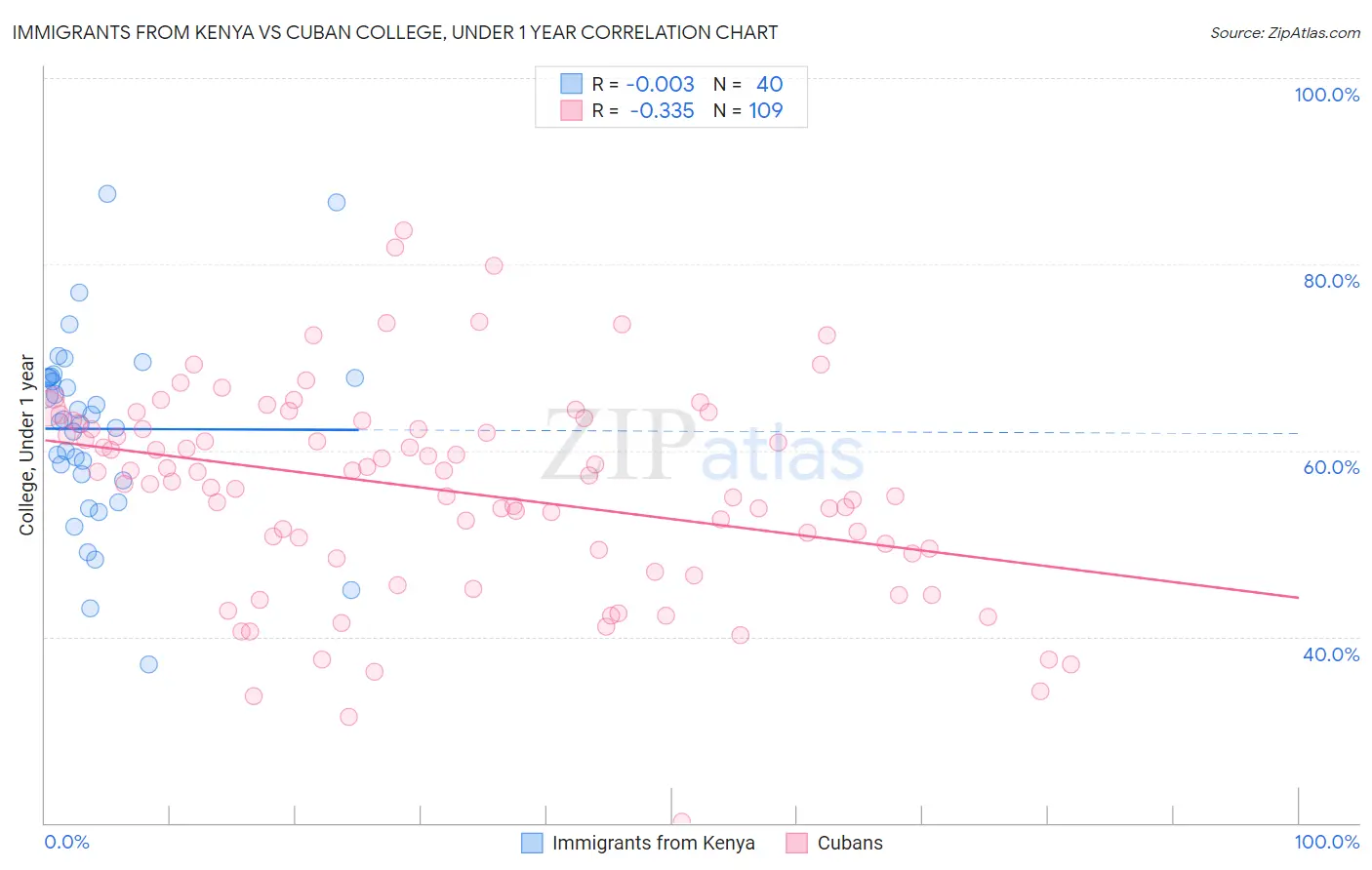 Immigrants from Kenya vs Cuban College, Under 1 year