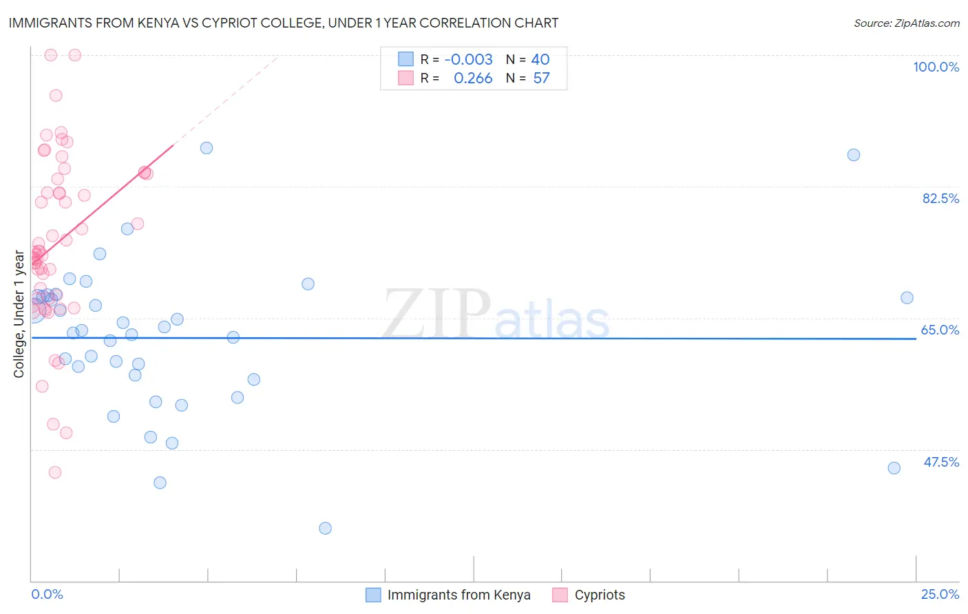 Immigrants from Kenya vs Cypriot College, Under 1 year