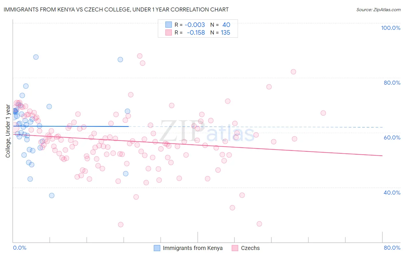 Immigrants from Kenya vs Czech College, Under 1 year